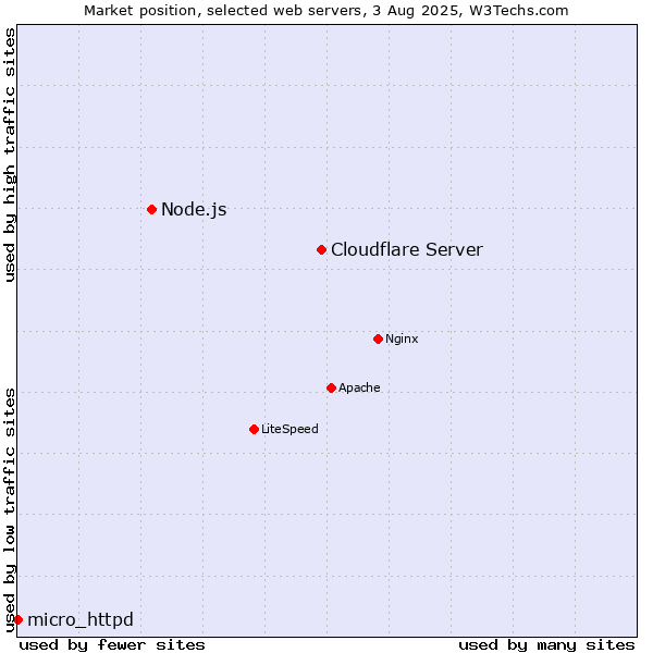 Market position of Cloudflare Server vs. Node.js vs. micro_httpd
