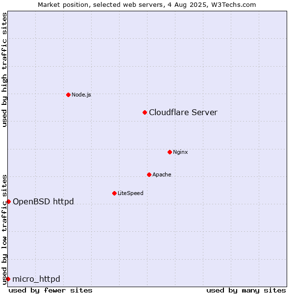 Market position of Cloudflare Server vs. OpenBSD httpd vs. micro_httpd