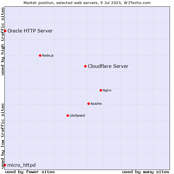 Market position of Cloudflare Server vs. Oracle HTTP Server vs. micro_httpd
