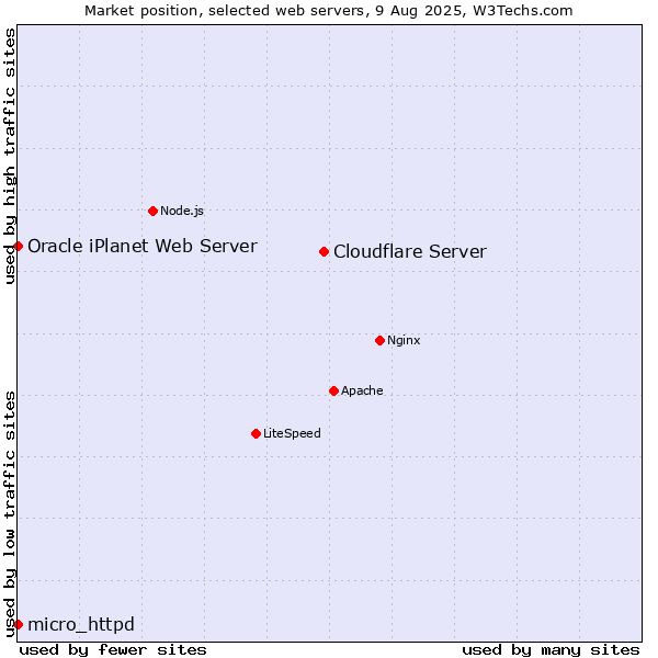 Market position of Cloudflare Server vs. micro_httpd vs. Oracle iPlanet Web Server