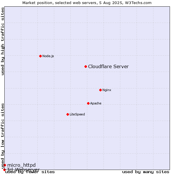 Market position of Cloudflare Server vs. micro_httpd vs. Tcl-Webserver