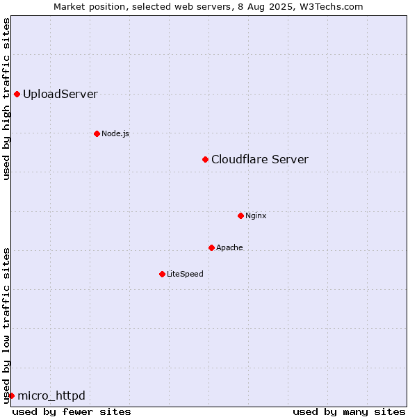 Market position of Cloudflare Server vs. UploadServer vs. micro_httpd