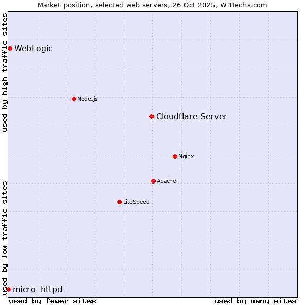 Market position of Cloudflare Server vs. WebLogic vs. micro_httpd