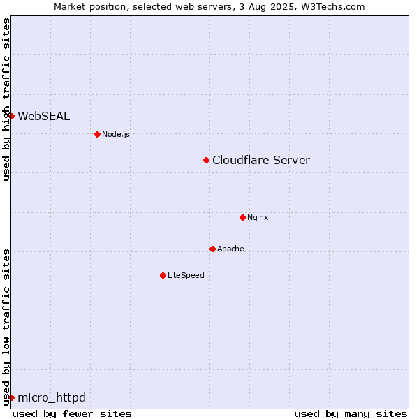 Market position of Cloudflare Server vs. micro_httpd vs. WebSEAL