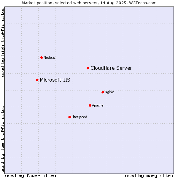 Market position of Cloudflare Server vs. Microsoft-IIS