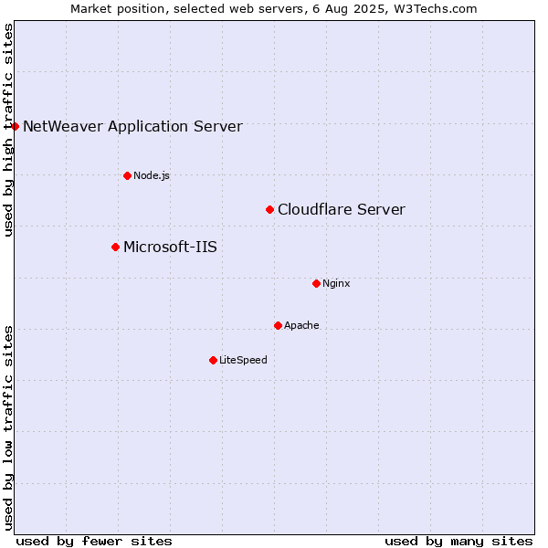 Market position of Cloudflare Server vs. Microsoft-IIS vs. NetWeaver Application Server