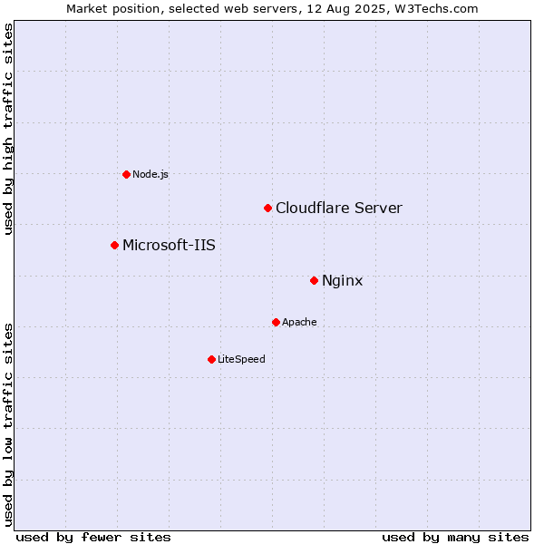 Market position of Nginx vs. Cloudflare Server vs. Microsoft-IIS