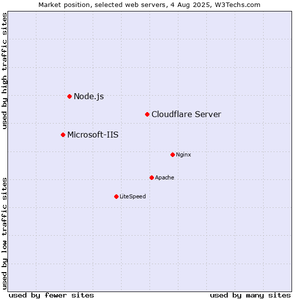 Market position of Cloudflare Server vs. Node.js vs. Microsoft-IIS