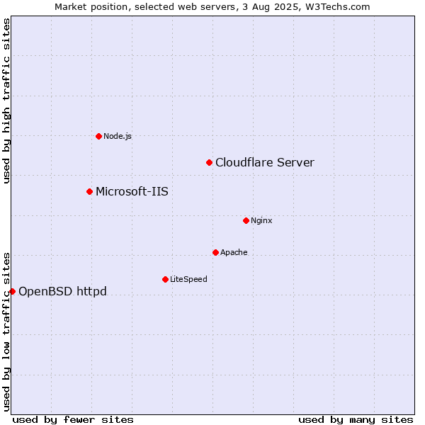 Market position of Cloudflare Server vs. Microsoft-IIS vs. OpenBSD httpd