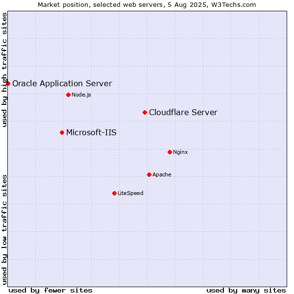 Market position of Cloudflare Server vs. Microsoft-IIS vs. Oracle Application Server