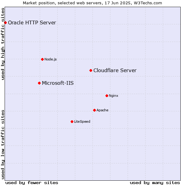 Market position of Cloudflare Server vs. Microsoft-IIS vs. Oracle HTTP Server