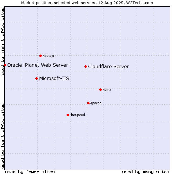 Market position of Cloudflare Server vs. Microsoft-IIS vs. Oracle iPlanet Web Server