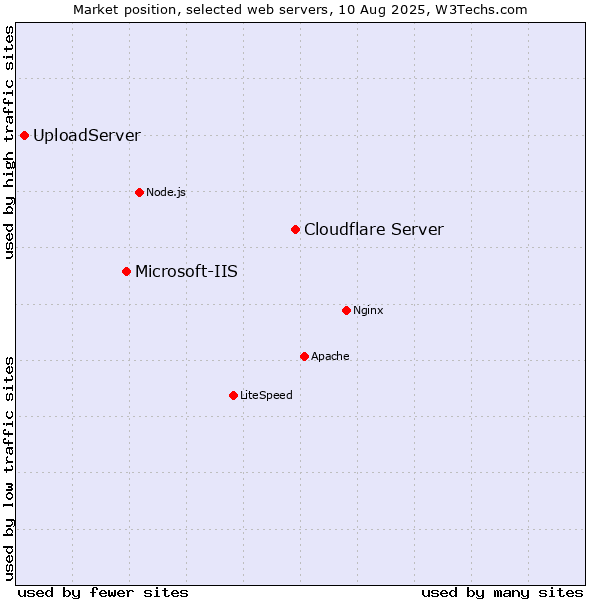 Market position of Cloudflare Server vs. Microsoft-IIS vs. UploadServer