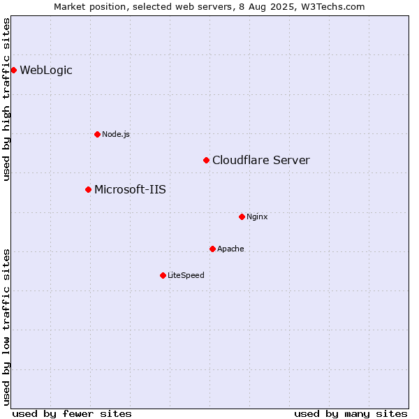 Market position of Cloudflare Server vs. Microsoft-IIS vs. WebLogic