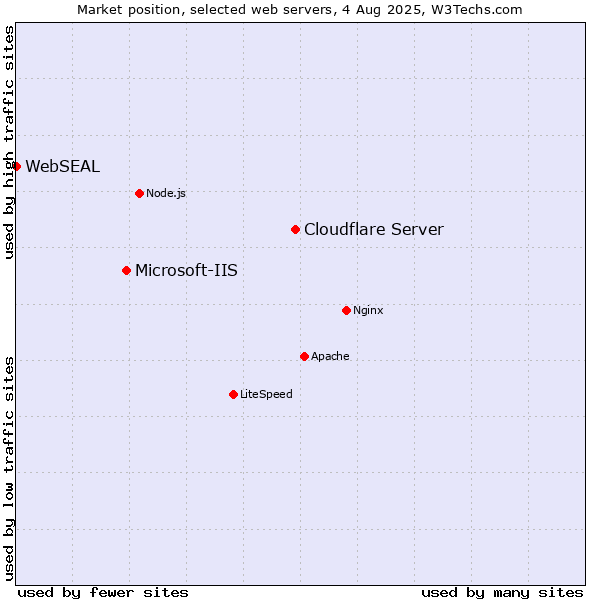 Market position of Cloudflare Server vs. Microsoft-IIS vs. WebSEAL