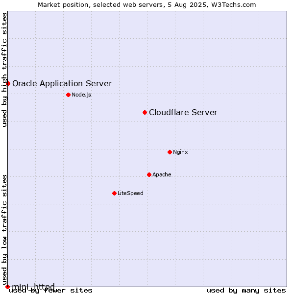 Market position of Cloudflare Server vs. Oracle Application Server vs. mini_httpd