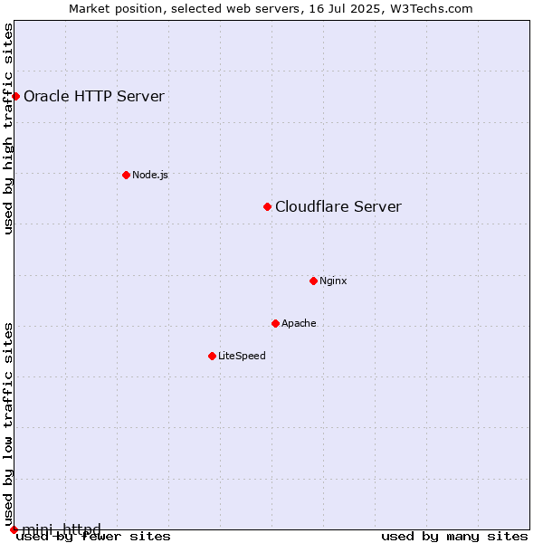 Market position of Cloudflare Server vs. Oracle HTTP Server vs. mini_httpd