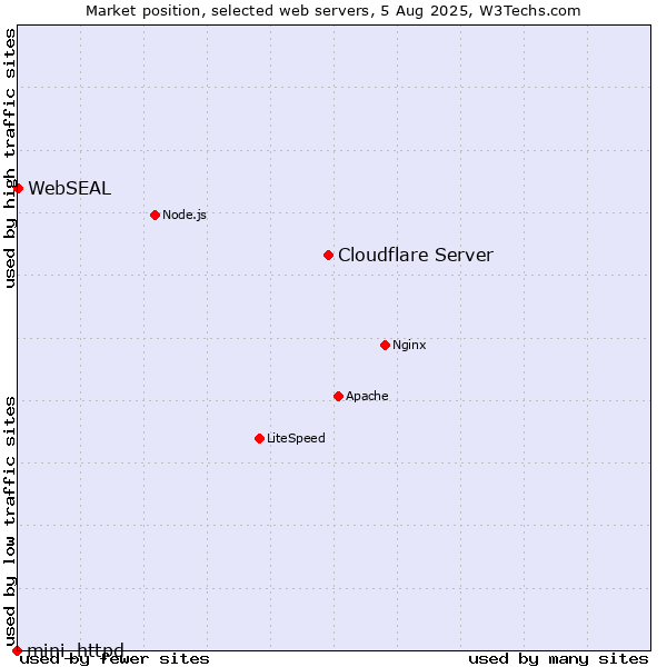 Market position of Cloudflare Server vs. WebSEAL vs. mini_httpd
