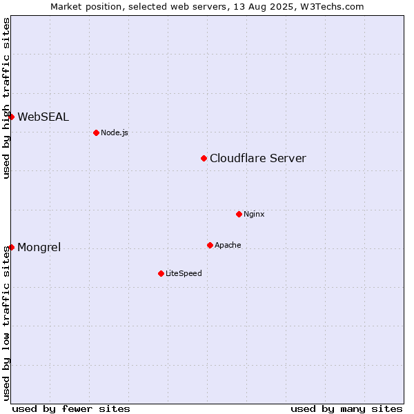 Market position of Cloudflare Server vs. Mongrel vs. WebSEAL