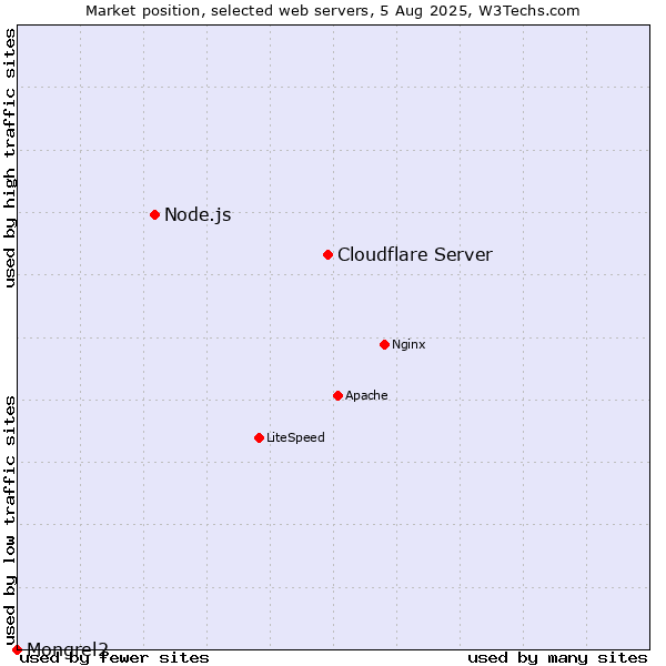 Market position of Cloudflare Server vs. Node.js vs. Mongrel2