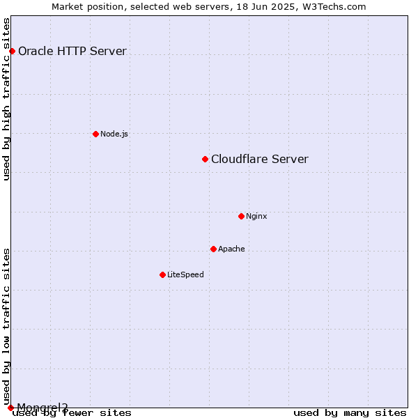 Market position of Cloudflare Server vs. Oracle HTTP Server vs. Mongrel2