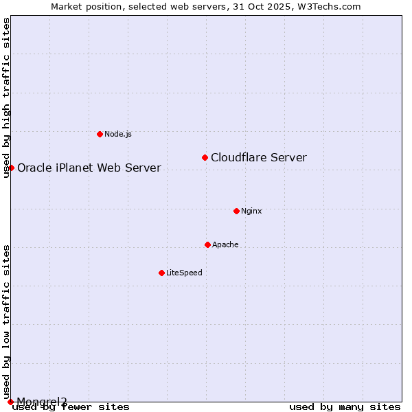 Market position of Cloudflare Server vs. Oracle iPlanet Web Server vs. Mongrel2