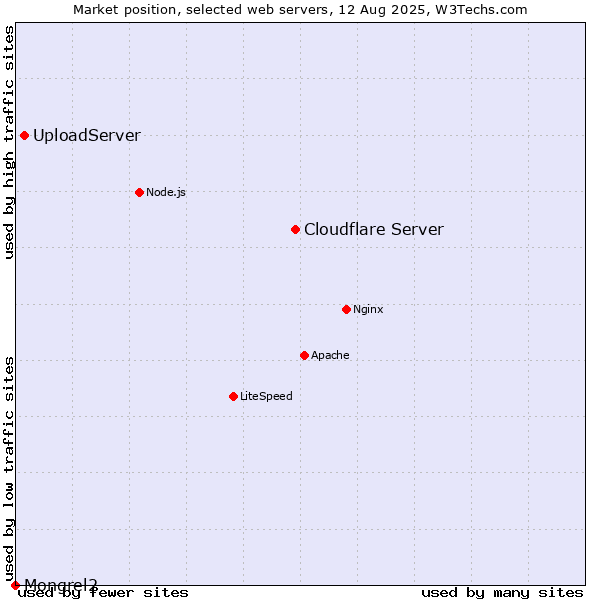 Market position of Cloudflare Server vs. UploadServer vs. Mongrel2