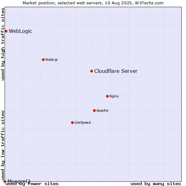 Market position of Cloudflare Server vs. WebLogic vs. Mongrel2