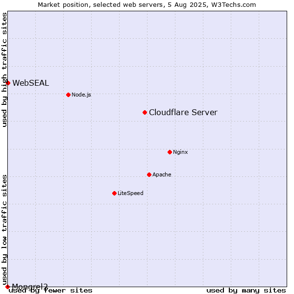 Market position of Cloudflare Server vs. WebSEAL vs. Mongrel2