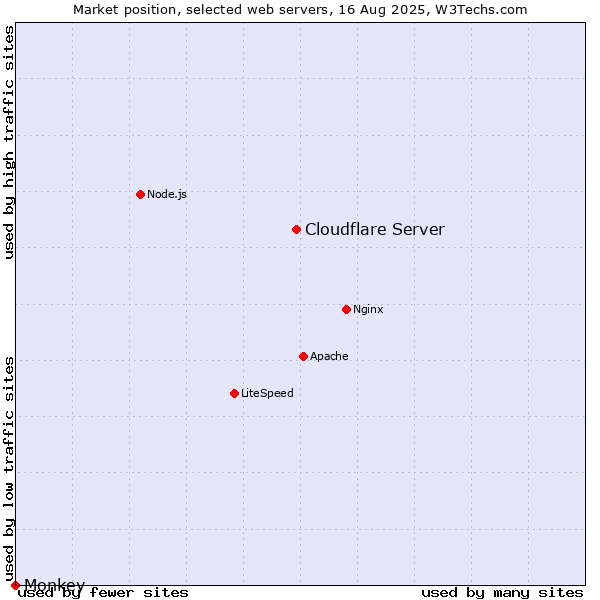 Market position of Cloudflare Server vs. Monkey