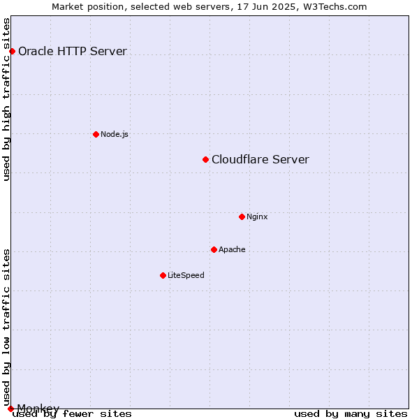 Market position of Cloudflare Server vs. Oracle HTTP Server vs. Monkey