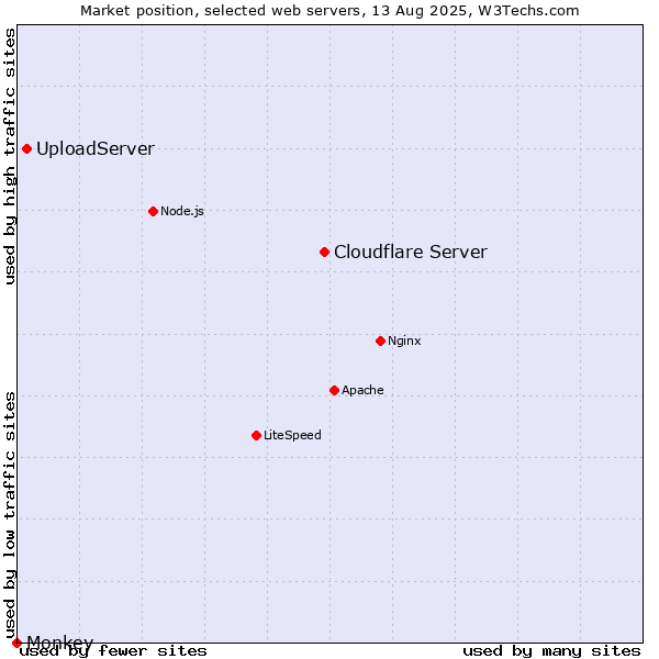 Market position of Cloudflare Server vs. UploadServer vs. Monkey