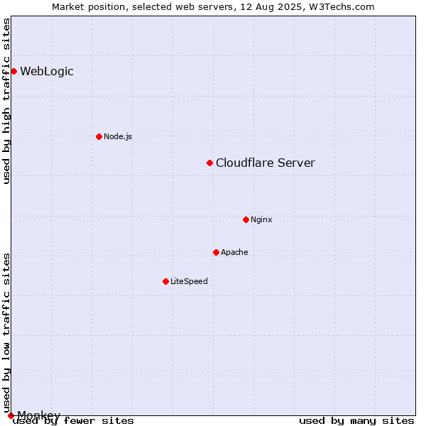 Market position of Cloudflare Server vs. WebLogic vs. Monkey