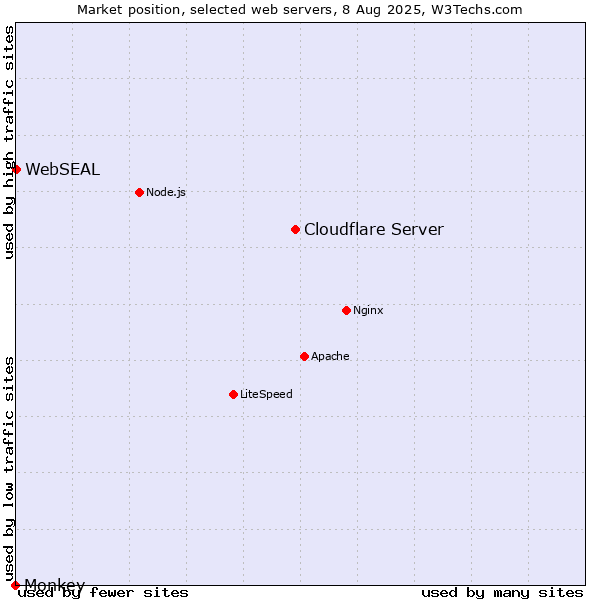 Market position of Cloudflare Server vs. WebSEAL vs. Monkey