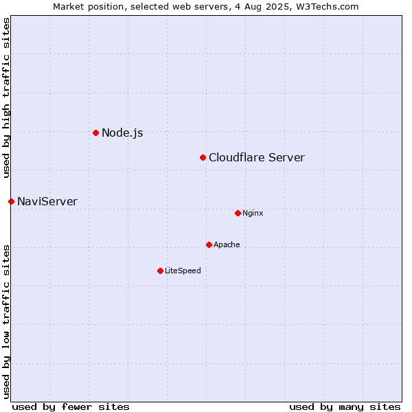 Market position of Cloudflare Server vs. Node.js vs. NaviServer