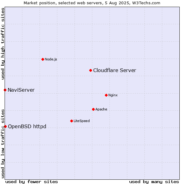 Market position of Cloudflare Server vs. OpenBSD httpd vs. NaviServer