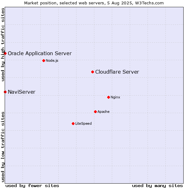 Market position of Cloudflare Server vs. NaviServer vs. Oracle Application Server