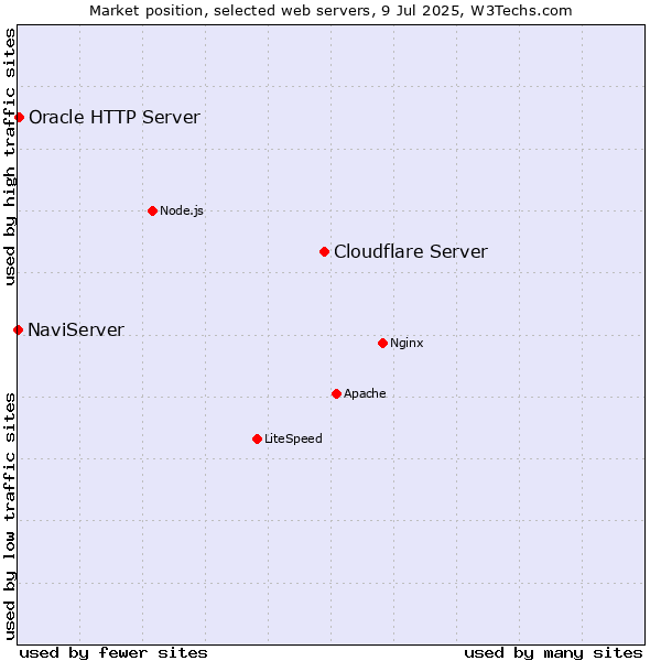 Market position of Cloudflare Server vs. Oracle HTTP Server vs. NaviServer