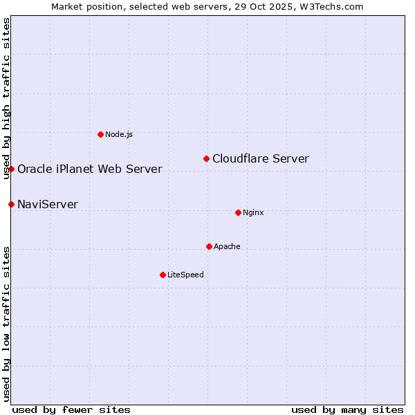 Market position of Cloudflare Server vs. NaviServer vs. Oracle iPlanet Web Server