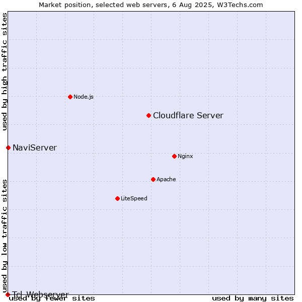 Market position of Cloudflare Server vs. NaviServer vs. Tcl-Webserver