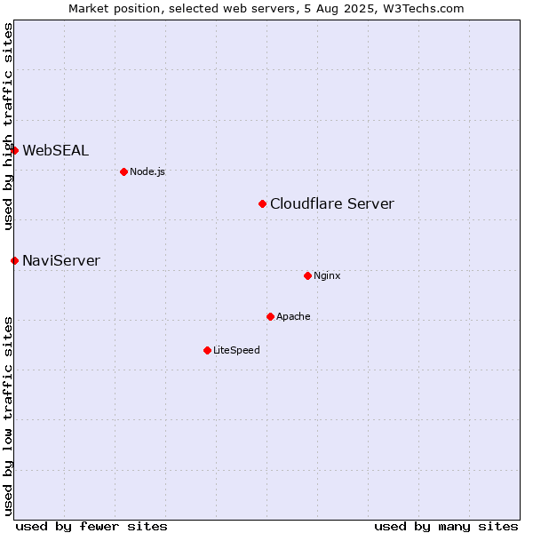 Market position of Cloudflare Server vs. NaviServer vs. WebSEAL