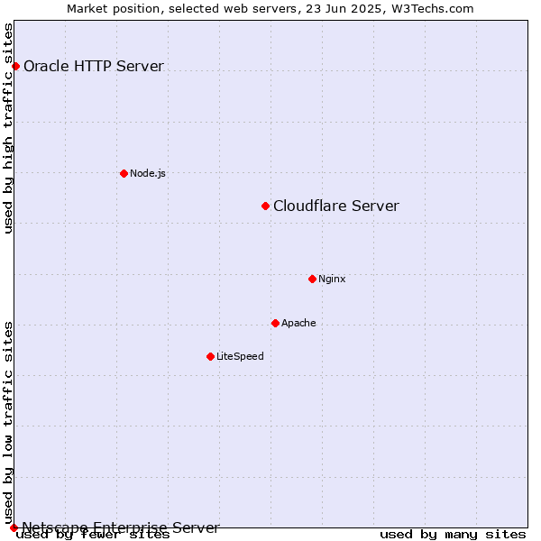Market position of Cloudflare Server vs. Oracle HTTP Server vs. Netscape Enterprise Server
