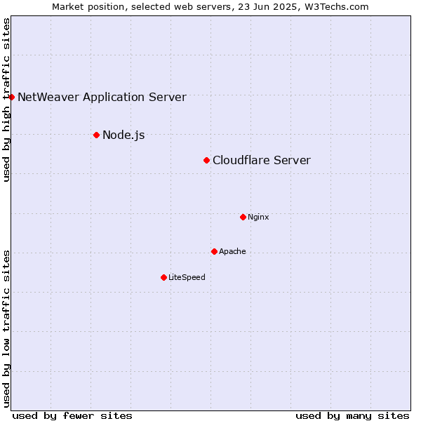 Market position of Cloudflare Server vs. Node.js vs. NetWeaver Application Server