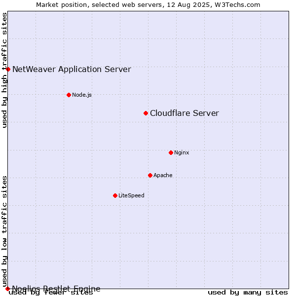 Market position of Cloudflare Server vs. NetWeaver Application Server vs. Noelios Restlet Engine