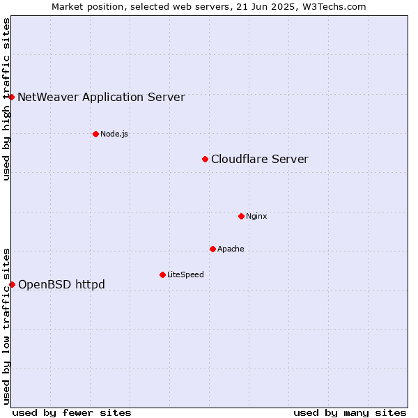Market position of Cloudflare Server vs. OpenBSD httpd vs. NetWeaver Application Server