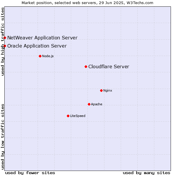 Market position of Cloudflare Server vs. Oracle Application Server vs. NetWeaver Application Server