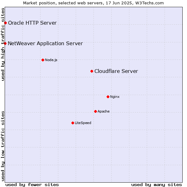Market position of Cloudflare Server vs. Oracle HTTP Server vs. NetWeaver Application Server