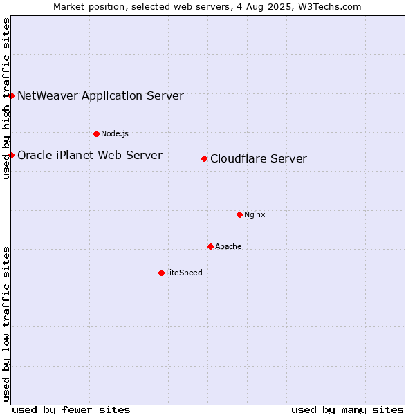 Market position of Cloudflare Server vs. NetWeaver Application Server vs. Oracle iPlanet Web Server