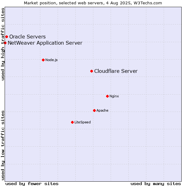 Market position of Cloudflare Server vs. Oracle Servers vs. NetWeaver Application Server