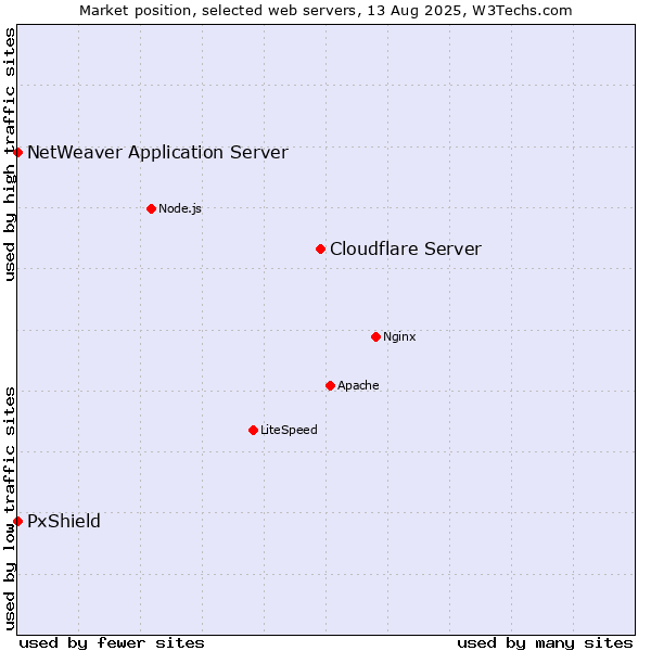 Market position of Cloudflare Server vs. PxShield vs. NetWeaver Application Server
